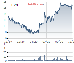 Vinam (CVN) chốt quyền nhận cổ tức bằng tiền và cổ phiếu tổng tỷ lệ 60% - Ảnh 1.