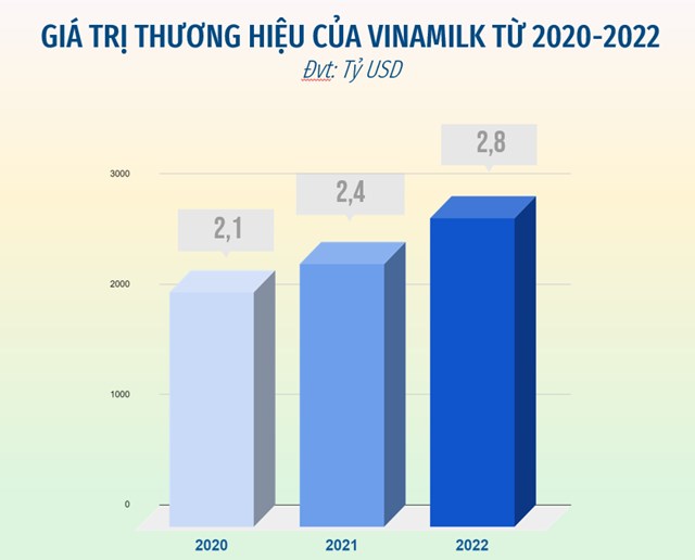 vinamilk-duoc-d225nh-gi225-l224-thuong-hieu-sua-tiem-nang-nhat-to224n-cau-theo-b225o-c225o-brand-finance_1.jpg vinamilk-duoc-d225nh-gi225-l224-thuong-hieu-sua-tiem-nang-nhat-to224n-cau-theo-b225o-c225o-brand-finance_1.jpg