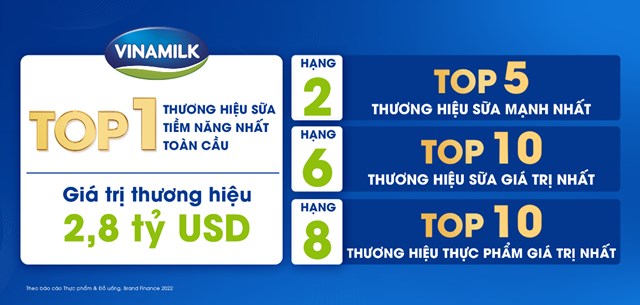 vinamilk-duoc-d225nh-gi225-l224-thuong-hieu-sua-tiem-nang-nhat-to224n-cau-theo-b225o-c225o-brand-finance_2.jpg vinamilk-duoc-d225nh-gi225-l224-thuong-hieu-sua-tiem-nang-nhat-to224n-cau-theo-b225o-c225o-brand-finance_2.jpg