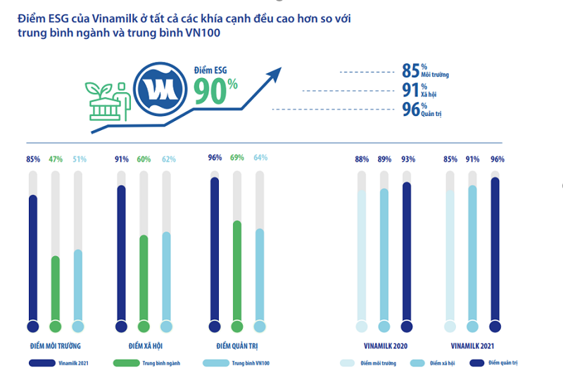 Năm 2021, Vinamilk tiếp tục giữ vững vị trí trong top 20 cổ phiếu xanh VNSI (liên tục tính từ năm 2017), với tổng điểm ESG đánh giá đạt 90%