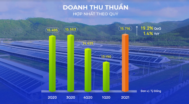 Vinamilk (VNM) lãi sau thuế 2.862 tỷ đồng trong quý 2, nâng tổng lãi 6 tháng lên gần 5.460 tỷ đồng - Ảnh 1.