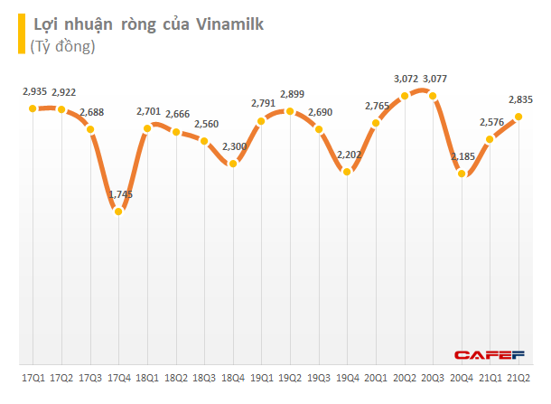 Vinamilk (VNM) lãi sau thuế 2.862 tỷ đồng trong quý 2, nâng tổng lãi 6 tháng lên gần 5.460 tỷ đồng - Ảnh 2.