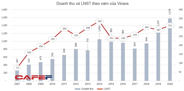 Vinare (VNR) chi 200 tỷ đồng trả cổ tức tỷ lệ 15%, cổ phiếu VNR tăng 45% từ đầu năm - Ảnh 1. Vinare (VNR) chi 200 tỷ đồng trả cổ tức tỷ lệ 15%, cổ phiếu VNR tăng 45% từ đầu năm - Ảnh 1.