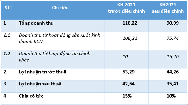 Vinaruco (VRG) trình cổ đông kế hoạch lợi nhuận giảm gần 20% so với dự kiến ban đầu - Ảnh 1. Vinaruco (VRG) trình cổ đông kế hoạch lợi nhuận giảm gần 20% so với dự kiến ban đầu - Ảnh 1.