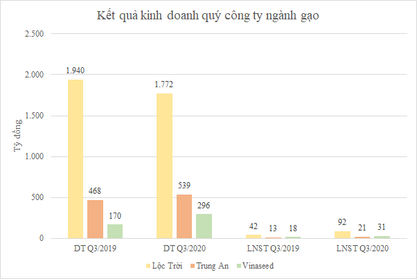 Vinaseed, Lộc Trời, Trung An lãi lớn nhờ giá gạo tăng - Ảnh 3.