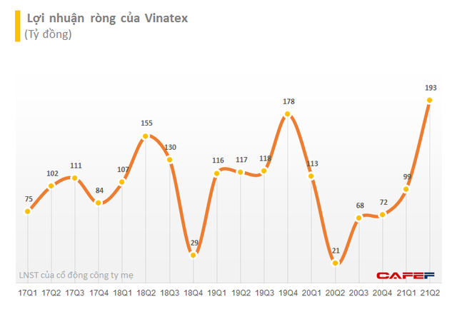 Vinatex (VGT): Dệt may phục hồi, quý 2 báo lãi kỷ lục 390 tỷ đồng, 6 tháng hoàn thành 90% kế hoạch lợi nhuận năm - Ảnh 3.