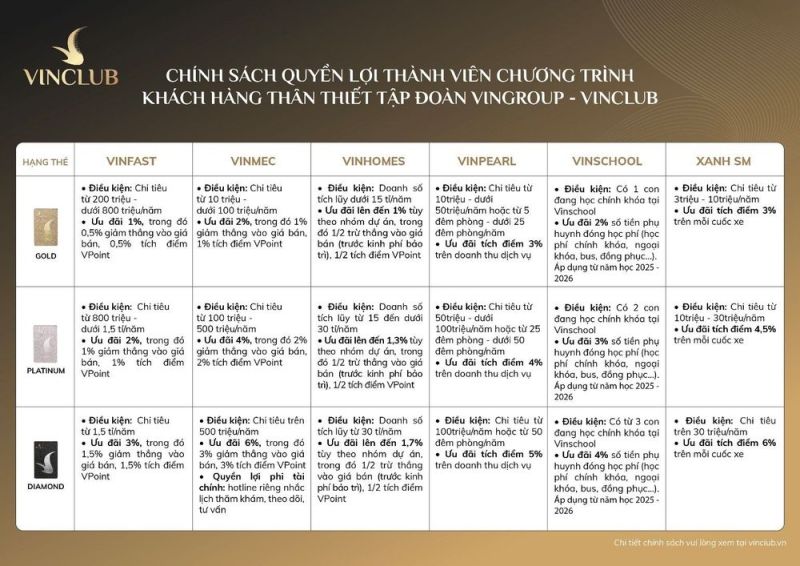 VinClub mang đến những đặc quyền hấp dẫn cho khách hàng thân thiết khi sử dụng các sản phẩm, dịch vụ thuộc hệ sinh thái Vingroup VinClub mang đến những đặc quyền hấp dẫn cho khách hàng thân thiết khi sử dụng các sản phẩm, dịch vụ thuộc hệ sinh thái Vingroup