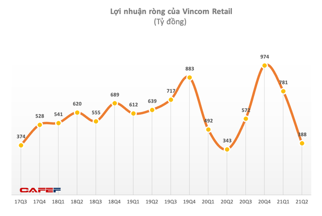 Vincom Retail (VRE): Bổ nhiệm 2 lãnh đạo 9X vào vị trí Phó Tổng và Kế toán trưởng - Ảnh 1. Vincom Retail (VRE): Bổ nhiệm 2 lãnh đạo 9X vào vị trí Phó Tổng và Kế toán trưởng - Ảnh 1.