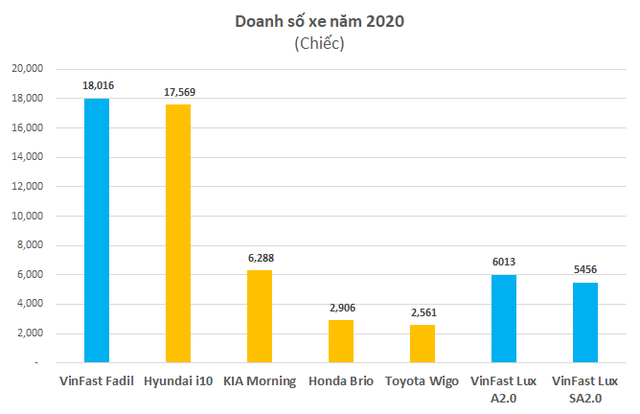 Vinfast bán hơn 2.800 xe trong tháng 1/2021: Duy trì chính sách 0 đồng thuế trước bạ và miễn phí lãi vay 2 năm đầu mua xe - Ảnh 2.