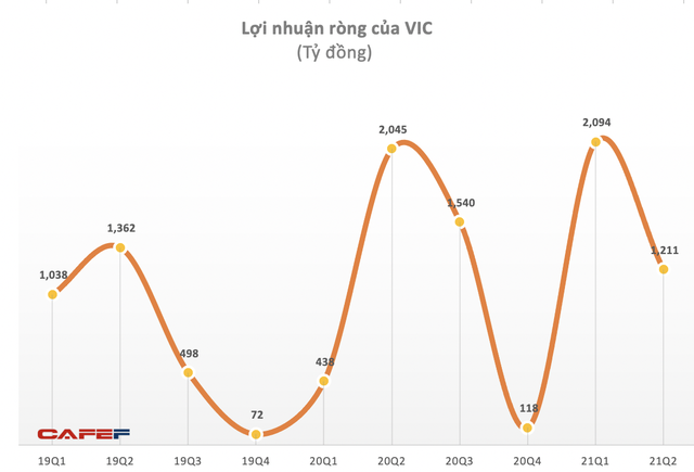 Vingroup báo lãi hợp nhất trước thuế quý 2/2021 đạt hơn 3.600 tỷ đồng - Ảnh 1. Vingroup báo lãi hợp nhất trước thuế quý 2/2021 đạt hơn 3.600 tỷ đồng - Ảnh 1.