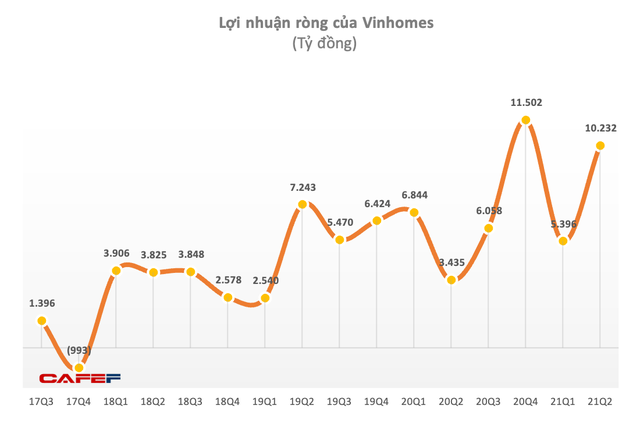 Vinhomes lãi ròng 10.232 tỷ đồng trong quý 2 - Ảnh 1. Vinhomes lãi ròng 10.232 tỷ đồng trong quý 2 - Ảnh 1.