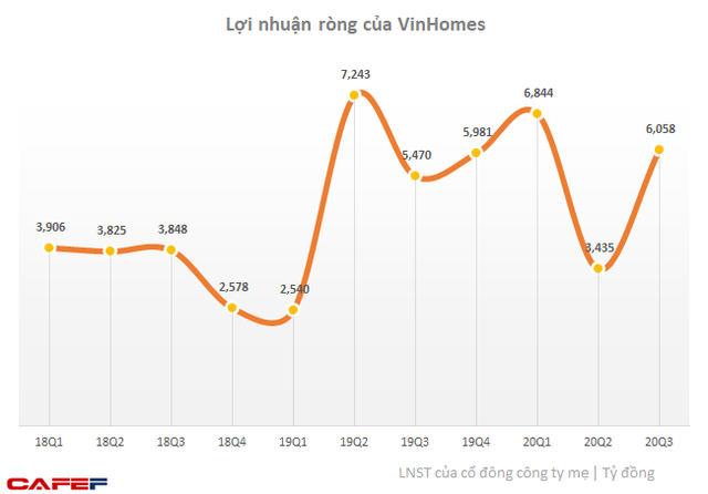 VinHomes: Lãi ròng 9 tháng tăng 7% lên hơn 16.300 tỷ đồng - Ảnh 1. VinHomes: Lãi ròng 9 tháng tăng 7% lên hơn 16.300 tỷ đồng - Ảnh 1.
