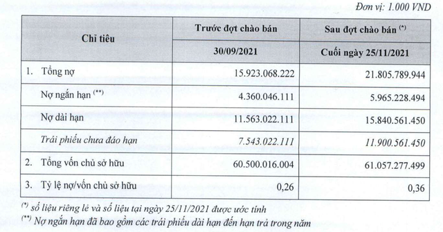 Vinhomes vừa phát hành xong hơn 6.500 tỷ đồng trái phiếu, một phần nhằm mục đích cơ cấu tài chính - Ảnh 1. Vinhomes vừa phát hành xong hơn 6.500 tỷ đồng trái phiếu, một phần nhằm mục đích cơ cấu tài chính - Ảnh 1.