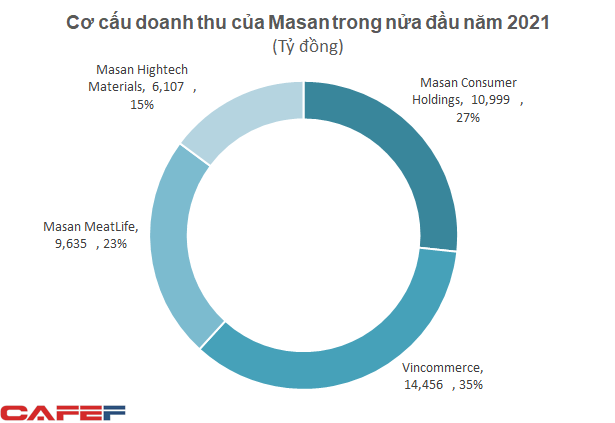 Về với Masan, chuỗi VinMart/VinMart+ tiếp tục có lợi nhuận quý thứ ba, nửa đầu năm đạt EBITDA 288 tỷ đồng - Ảnh 1.