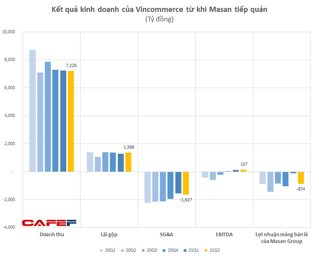 Về với Masan, chuỗi VinMart/VinMart+ tiếp tục có lợi nhuận quý thứ ba, nửa đầu năm đạt EBITDA 288 tỷ đồng - Ảnh 2.
