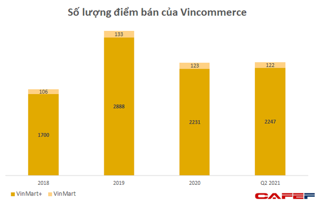 Về với Masan, chuỗi VinMart/VinMart+ tiếp tục có lợi nhuận quý thứ ba, nửa đầu năm đạt EBITDA 288 tỷ đồng - Ảnh 3.