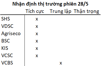 VN-Index chấm dứt chuỗi 6 phiên tăng liên tiếp, các CTCK vẫn đồng thuận lạc quan - Ảnh 1. VN-Index chấm dứt chuỗi 6 phiên tăng liên tiếp, các CTCK vẫn đồng thuận lạc quan - Ảnh 1.