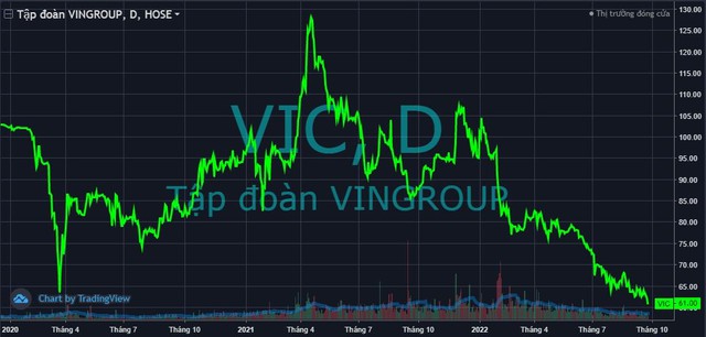 VN-Index gần gấp đôi đáy Covid, nhiều cổ phiếu lớn lại đi ngược về thời điểm cách đây 30 tháng - Ảnh 4.
