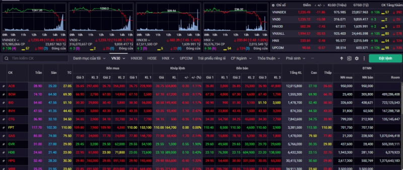 VN-Index kết phiên giao dịch ngày 11/3 giảm khá mạnh 11,86 điểm (-0,95%) về mức 1.235,49 điểm