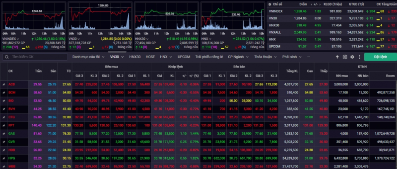 VN-Index kết phiên giao dịch ngày 8/5, duy trì tăng 1,83 điểm (+0,15%) lên mức 1.250,46 điểm