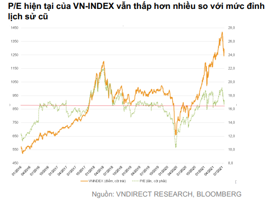 VNDIRECT: Định giá chứng khoán Việt Nam đã trở nên hấp dẫn, giờ là lúc thích hợp để lựa chọn cổ phiếu cho năm 2022 - Ảnh 4. VNDIRECT: Định giá chứng khoán Việt Nam đã trở nên hấp dẫn, giờ là lúc thích hợp để lựa chọn cổ phiếu cho năm 2022 - Ảnh 4.