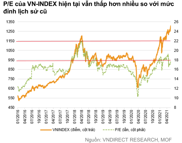 VNDIRECT: “Định giá thị trường không còn rẻ, VN-Index có thể kiểm định lại vùng 1.280 – 1.300 điểm trong tháng 6” - Ảnh 1. VNDIRECT: “Định giá thị trường không còn rẻ, VN-Index có thể kiểm định lại vùng 1.280 – 1.300 điểm trong tháng 6” - Ảnh 1.