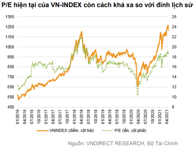 VNDIRECT: Rủi ro “Sell in May” gia tăng, VN-Index có thể về dưới 1.200 điểm trong tháng 5 - Ảnh 1.