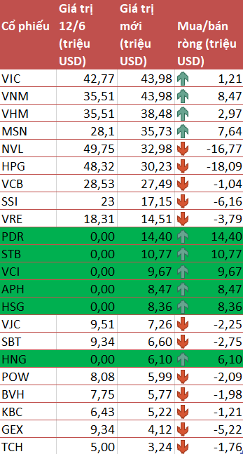 VNM ETF thêm mới 6 cổ phiếu PDR, STB, VCI, APH, HSG và HNG trong kỳ review quý 2/2021 - Ảnh 2. VNM ETF thêm mới 6 cổ phiếu PDR, STB, VCI, APH, HSG và HNG trong kỳ review quý 2/2021 - Ảnh 2.
