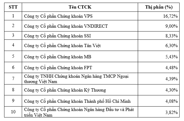 VPS giữ vị trí số 1 thị phần môi giới HNX, UPCom và phái sinh trong quý 1/2021 - Ảnh 2.