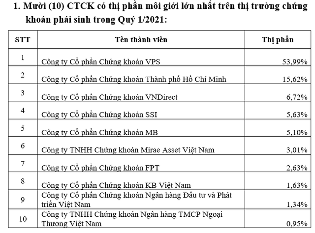 VPS giữ vị trí số 1 thị phần môi giới HNX, UPCom và phái sinh trong quý 1/2021 - Ảnh 3.