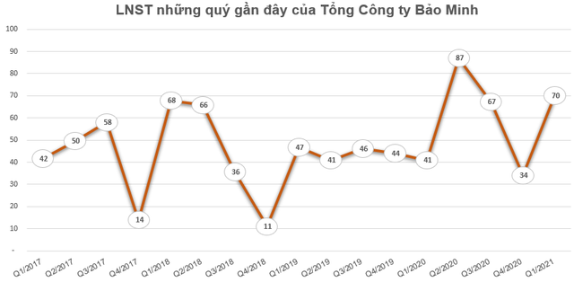 Vừa trả cổ tức bằng tiền tỷ lệ 20%, Tổng công ty Bảo Minh lại triển khai phương án phát hành cổ phiếu thưởng tỷ lệ 20% - Ảnh 2. Vừa trả cổ tức bằng tiền tỷ lệ 20%, Tổng công ty Bảo Minh lại triển khai phương án phát hành cổ phiếu thưởng tỷ lệ 20% - Ảnh 2.