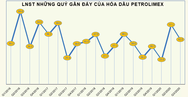 Vượt 13% chỉ tiêu lợi nhuận cả năm sau 9 tháng, Hóa dầu Petrolimex (PLC) chi tạm ứng cổ tức tỷ lệ 10% cho cổ đông - Ảnh 1. Vượt 13% chỉ tiêu lợi nhuận cả năm sau 9 tháng, Hóa dầu Petrolimex (PLC) chi tạm ứng cổ tức tỷ lệ 10% cho cổ đông - Ảnh 1.
