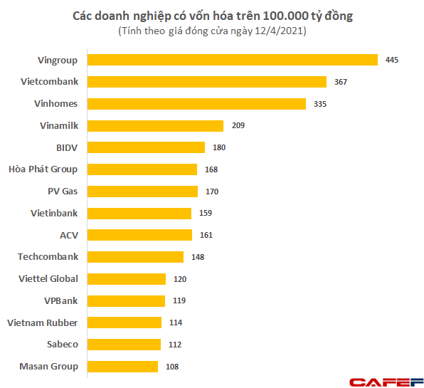 Vượt đỉnh cũ đưa giá trị Vingroup lên hơn 19 tỷ USD, tài sản tỷ phú Vượng trên Forbes sắp đạt 10 tỷ USD - Ảnh 2. Vượt đỉnh cũ đưa giá trị Vingroup lên hơn 19 tỷ USD, tài sản tỷ phú Vượng trên Forbes sắp đạt 10 tỷ USD - Ảnh 2.