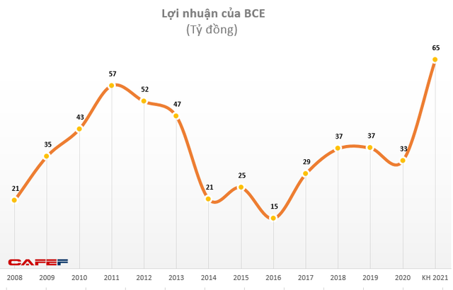 Xây dựng và Giao thông Bình Dương (BCE): Năm 2020 ước lãi 33 tỷ đồng, giảm 10% so với cùng kỳ - Ảnh 1. Xây dựng và Giao thông Bình Dương (BCE): Năm 2020 ước lãi 33 tỷ đồng, giảm 10% so với cùng kỳ - Ảnh 1.
