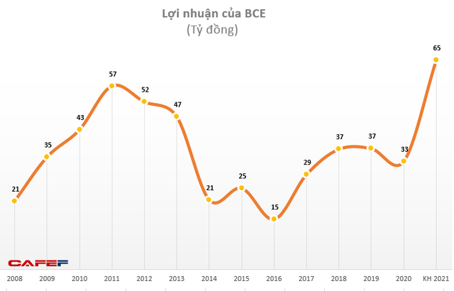 Xây dựng và Giao thông Bình Dương (BCE): Năm 2020 ước lãi 33 tỷ đồng, giảm 10% so với cùng kỳ - Ảnh 1.