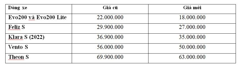 Đơn vị: VNĐ. Giá xe không gồm pin, đã bao gồm VAT