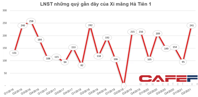 Xi măng Hà Tiên 1 (HT1) báo lãi 426 tỷ đồng trong 6 tháng đầu năm, hoàn thành 52% kế hoạch đề ra năm 2021 - Ảnh 2.