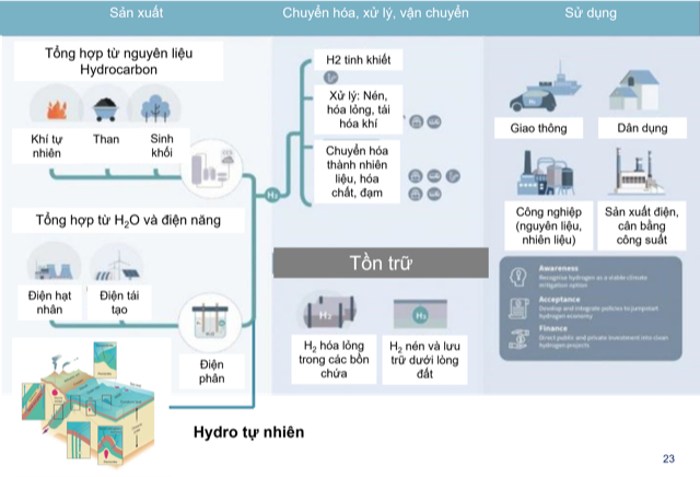 Xu hướng phát triển của công nghiệp hydro và triển vọng cho Petrovietnam