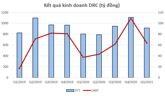 Xuất khẩu lốp tăng trưởng mạnh, cổ phiếu Cao su Đà Nẵng (DRC) trở lại vùng đỉnh sau 5 năm - Ảnh 2. Xuất khẩu lốp tăng trưởng mạnh, cổ phiếu Cao su Đà Nẵng (DRC) trở lại vùng đỉnh sau 5 năm - Ảnh 2.