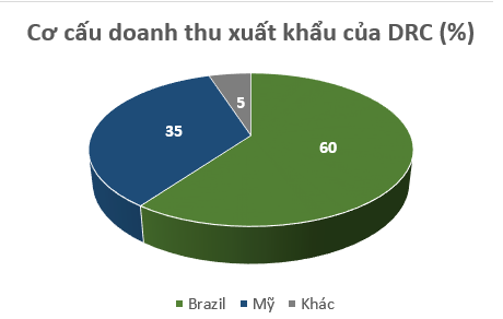 Xuất khẩu lốp tăng trưởng mạnh, cổ phiếu Cao su Đà Nẵng (DRC) trở lại vùng đỉnh sau 5 năm - Ảnh 3. Xuất khẩu lốp tăng trưởng mạnh, cổ phiếu Cao su Đà Nẵng (DRC) trở lại vùng đỉnh sau 5 năm - Ảnh 3.
