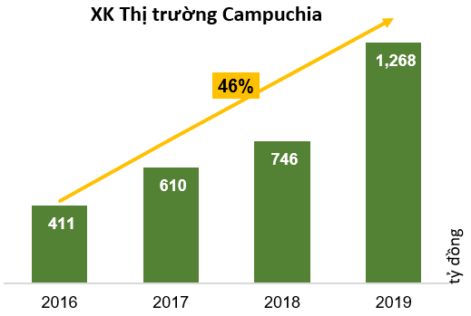 Xuất khẩu phân bón tăng mạnh, cổ phiếu Đạm Cà Mau (DCM) lên mức cao nhất kể từ khi niêm yết - Ảnh 3. Xuất khẩu phân bón tăng mạnh, cổ phiếu Đạm Cà Mau (DCM) lên mức cao nhất kể từ khi niêm yết - Ảnh 3.