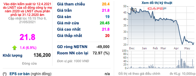 Yeah1 (YEG): Từng chi đến 50.000 đồng/cp để trở thành cổ đông lớn, ái nữ nhà Tân Hiệp Phát muốn bán phần lớn cổ phần ở vùng giá hơn 20.000 đồng - Ảnh 1.