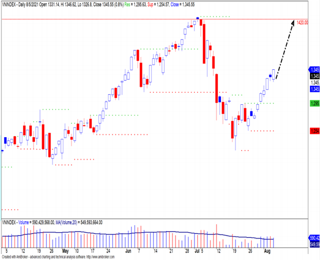 Yuanta: Định giá thị trường đang ở giai đoạn rẻ, VN-Index hướng tới đỉnh cũ 1.420 điểm trong tháng 8 - Ảnh 3.