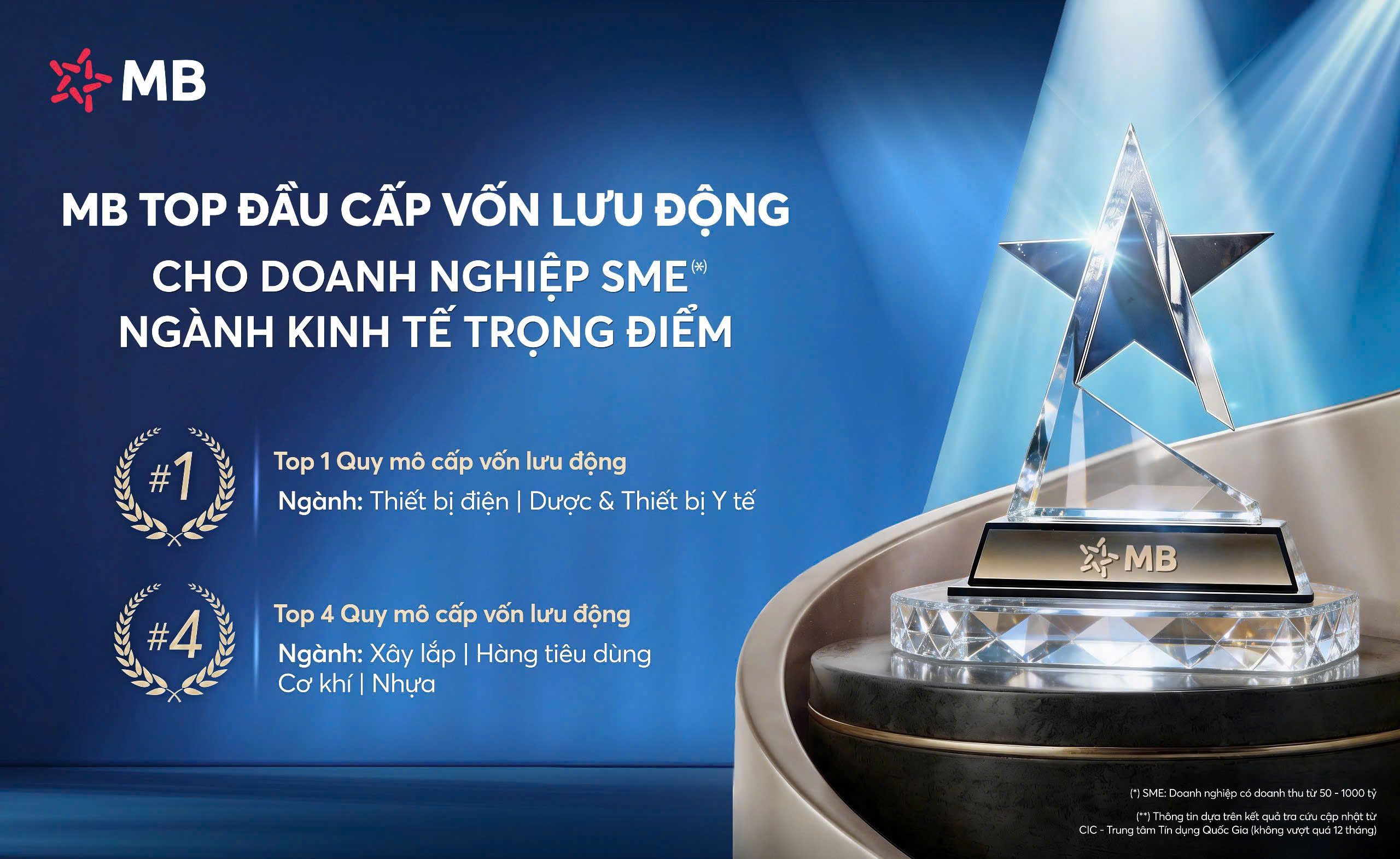  MB – Ngân hàng top đầu Cấp vốn lưu động cho doanh nghiệp SME thuộc ngành kinh tế trọng điểm 